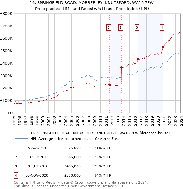 16, SPRINGFIELD ROAD, MOBBERLEY, KNUTSFORD, WA16 7EW: Price paid vs HM Land Registry's House Price Index