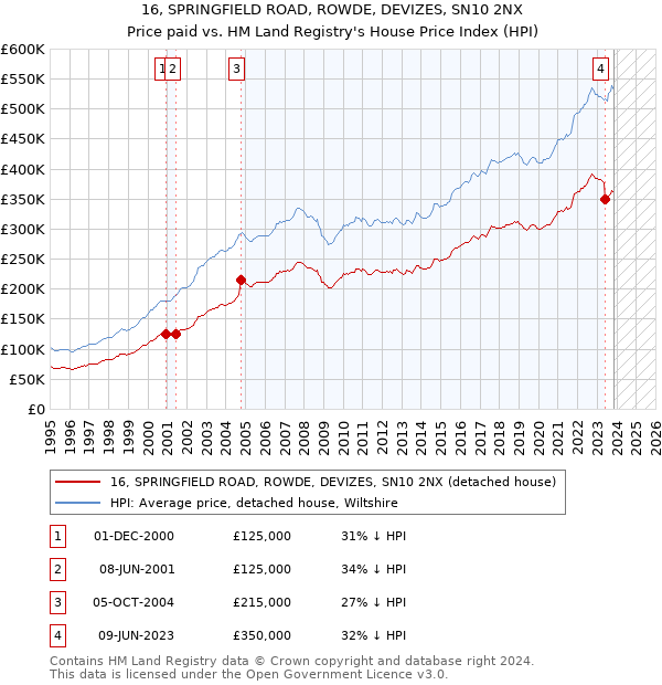 16, SPRINGFIELD ROAD, ROWDE, DEVIZES, SN10 2NX: Price paid vs HM Land Registry's House Price Index