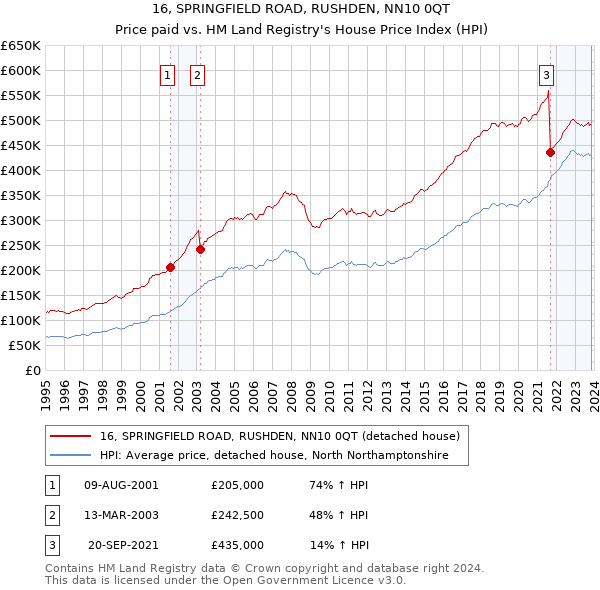 16, SPRINGFIELD ROAD, RUSHDEN, NN10 0QT: Price paid vs HM Land Registry's House Price Index
