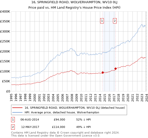 16, SPRINGFIELD ROAD, WOLVERHAMPTON, WV10 0LJ: Price paid vs HM Land Registry's House Price Index