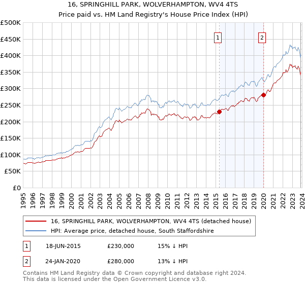 16, SPRINGHILL PARK, WOLVERHAMPTON, WV4 4TS: Price paid vs HM Land Registry's House Price Index