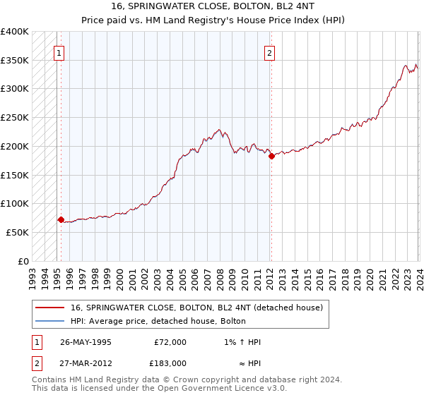 16, SPRINGWATER CLOSE, BOLTON, BL2 4NT: Price paid vs HM Land Registry's House Price Index