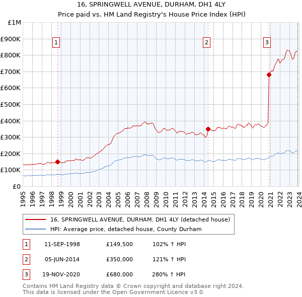 16, SPRINGWELL AVENUE, DURHAM, DH1 4LY: Price paid vs HM Land Registry's House Price Index