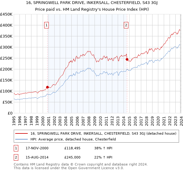 16, SPRINGWELL PARK DRIVE, INKERSALL, CHESTERFIELD, S43 3GJ: Price paid vs HM Land Registry's House Price Index