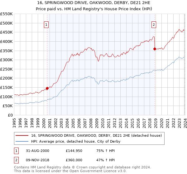 16, SPRINGWOOD DRIVE, OAKWOOD, DERBY, DE21 2HE: Price paid vs HM Land Registry's House Price Index