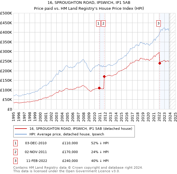 16, SPROUGHTON ROAD, IPSWICH, IP1 5AB: Price paid vs HM Land Registry's House Price Index