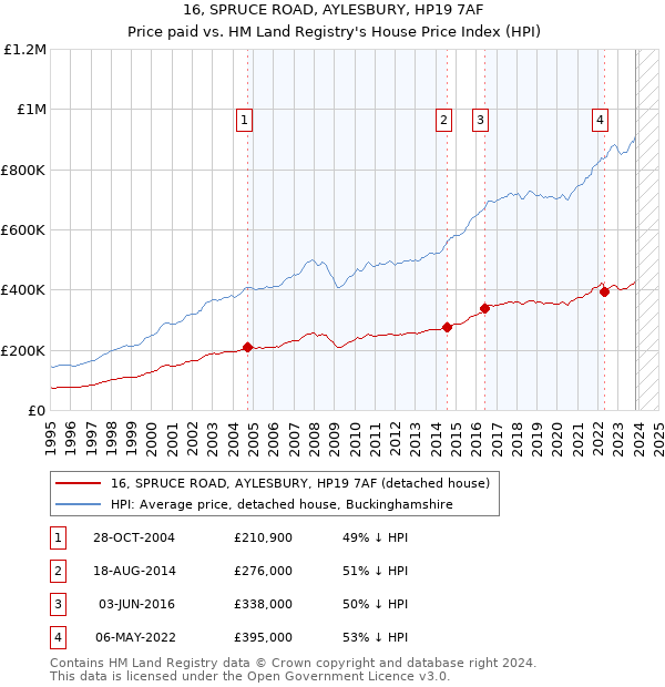 16, SPRUCE ROAD, AYLESBURY, HP19 7AF: Price paid vs HM Land Registry's House Price Index
