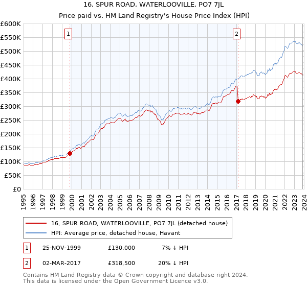 16, SPUR ROAD, WATERLOOVILLE, PO7 7JL: Price paid vs HM Land Registry's House Price Index