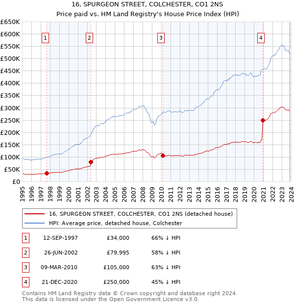16, SPURGEON STREET, COLCHESTER, CO1 2NS: Price paid vs HM Land Registry's House Price Index