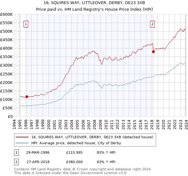 16, SQUIRES WAY, LITTLEOVER, DERBY, DE23 3XB: Price paid vs HM Land Registry's House Price Index