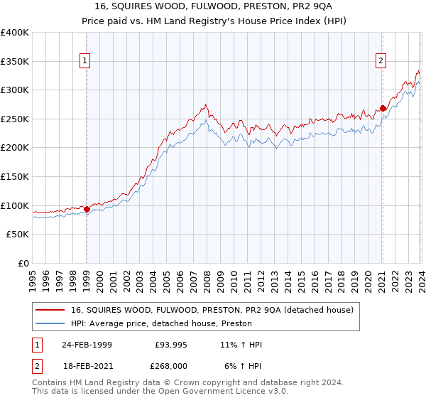 16, SQUIRES WOOD, FULWOOD, PRESTON, PR2 9QA: Price paid vs HM Land Registry's House Price Index