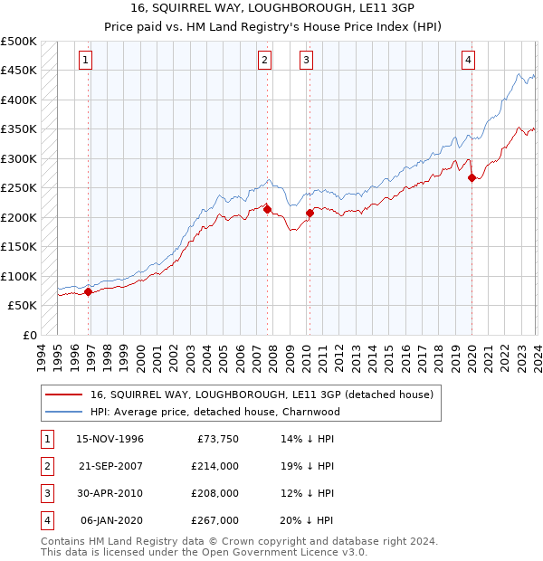 16, SQUIRREL WAY, LOUGHBOROUGH, LE11 3GP: Price paid vs HM Land Registry's House Price Index