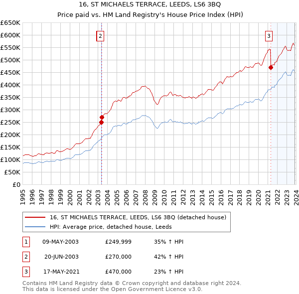 16, ST MICHAELS TERRACE, LEEDS, LS6 3BQ: Price paid vs HM Land Registry's House Price Index