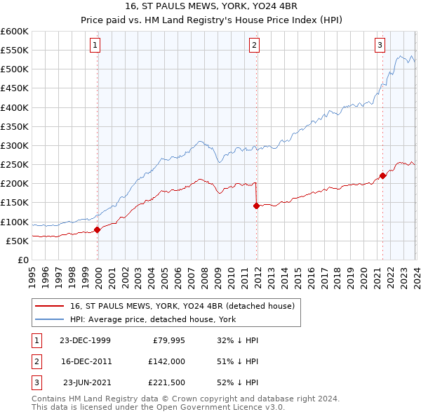 16, ST PAULS MEWS, YORK, YO24 4BR: Price paid vs HM Land Registry's House Price Index
