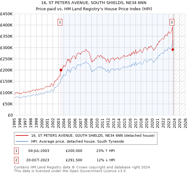 16, ST PETERS AVENUE, SOUTH SHIELDS, NE34 6NN: Price paid vs HM Land Registry's House Price Index