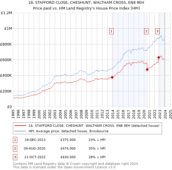 16, STAFFORD CLOSE, CHESHUNT, WALTHAM CROSS, EN8 9EH: Price paid vs HM Land Registry's House Price Index