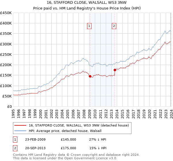 16, STAFFORD CLOSE, WALSALL, WS3 3NW: Price paid vs HM Land Registry's House Price Index