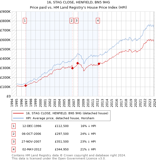 16, STAG CLOSE, HENFIELD, BN5 9HG: Price paid vs HM Land Registry's House Price Index
