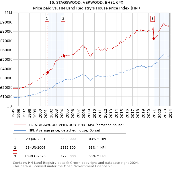 16, STAGSWOOD, VERWOOD, BH31 6PX: Price paid vs HM Land Registry's House Price Index