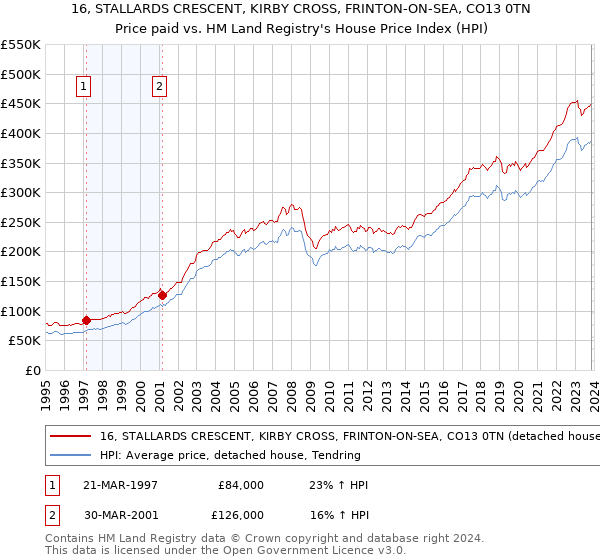 16, STALLARDS CRESCENT, KIRBY CROSS, FRINTON-ON-SEA, CO13 0TN: Price paid vs HM Land Registry's House Price Index