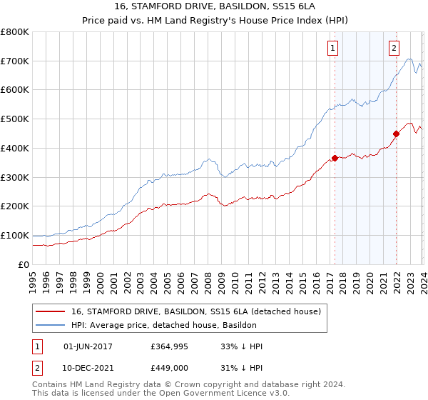 16, STAMFORD DRIVE, BASILDON, SS15 6LA: Price paid vs HM Land Registry's House Price Index