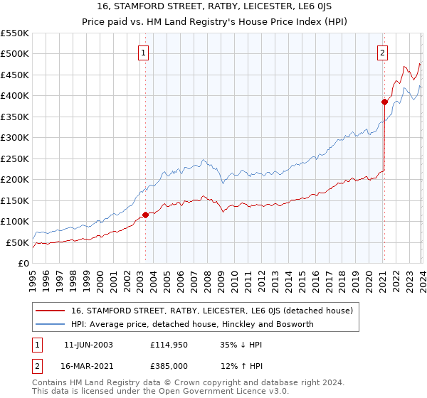 16, STAMFORD STREET, RATBY, LEICESTER, LE6 0JS: Price paid vs HM Land Registry's House Price Index