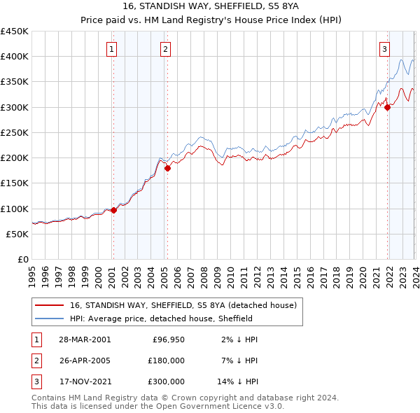 16, STANDISH WAY, SHEFFIELD, S5 8YA: Price paid vs HM Land Registry's House Price Index