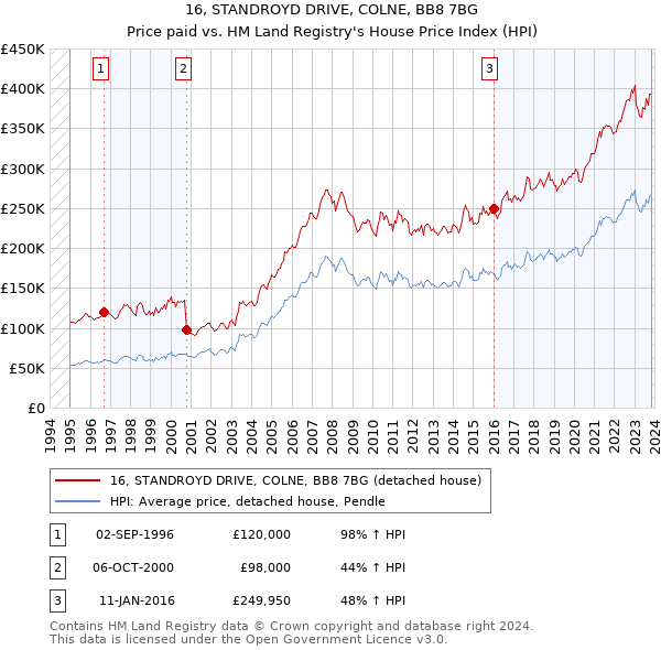 16, STANDROYD DRIVE, COLNE, BB8 7BG: Price paid vs HM Land Registry's House Price Index