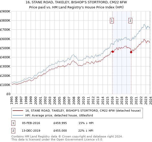 16, STANE ROAD, TAKELEY, BISHOP'S STORTFORD, CM22 6FW: Price paid vs HM Land Registry's House Price Index