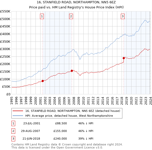 16, STANFIELD ROAD, NORTHAMPTON, NN5 6EZ: Price paid vs HM Land Registry's House Price Index
