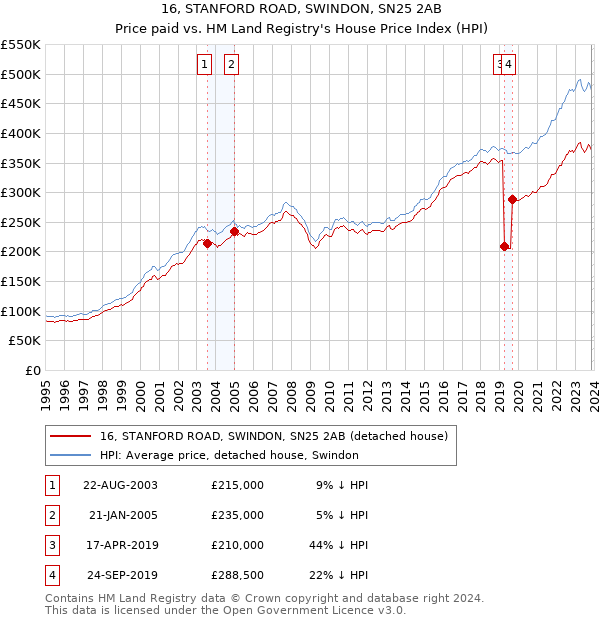16, STANFORD ROAD, SWINDON, SN25 2AB: Price paid vs HM Land Registry's House Price Index