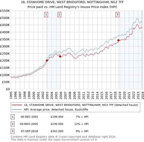 16, STANHOME DRIVE, WEST BRIDGFORD, NOTTINGHAM, NG2 7FF: Price paid vs HM Land Registry's House Price Index