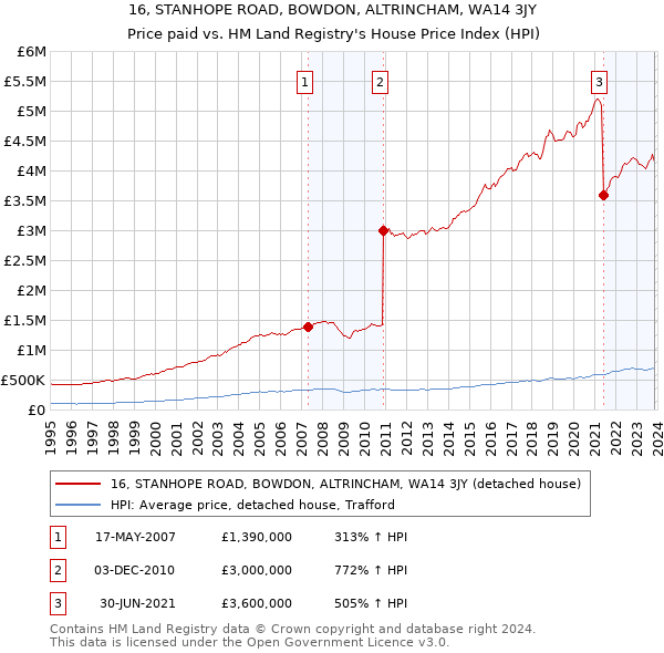 16, STANHOPE ROAD, BOWDON, ALTRINCHAM, WA14 3JY: Price paid vs HM Land Registry's House Price Index