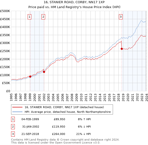16, STANIER ROAD, CORBY, NN17 1XP: Price paid vs HM Land Registry's House Price Index
