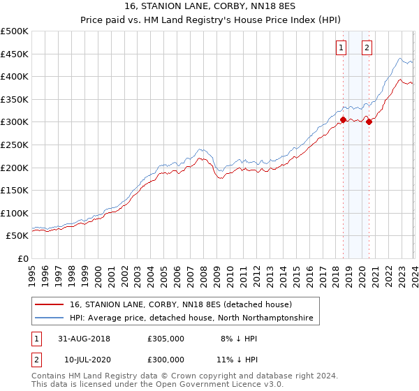 16, STANION LANE, CORBY, NN18 8ES: Price paid vs HM Land Registry's House Price Index