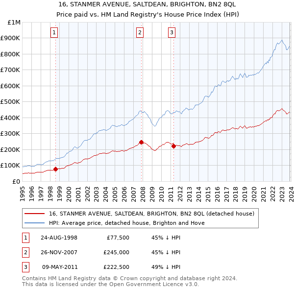 16, STANMER AVENUE, SALTDEAN, BRIGHTON, BN2 8QL: Price paid vs HM Land Registry's House Price Index