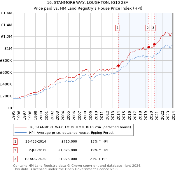 16, STANMORE WAY, LOUGHTON, IG10 2SA: Price paid vs HM Land Registry's House Price Index