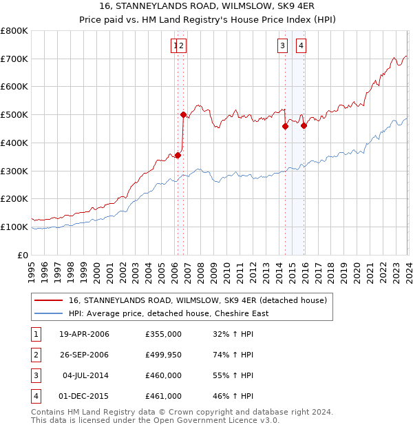 16, STANNEYLANDS ROAD, WILMSLOW, SK9 4ER: Price paid vs HM Land Registry's House Price Index