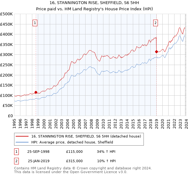 16, STANNINGTON RISE, SHEFFIELD, S6 5HH: Price paid vs HM Land Registry's House Price Index