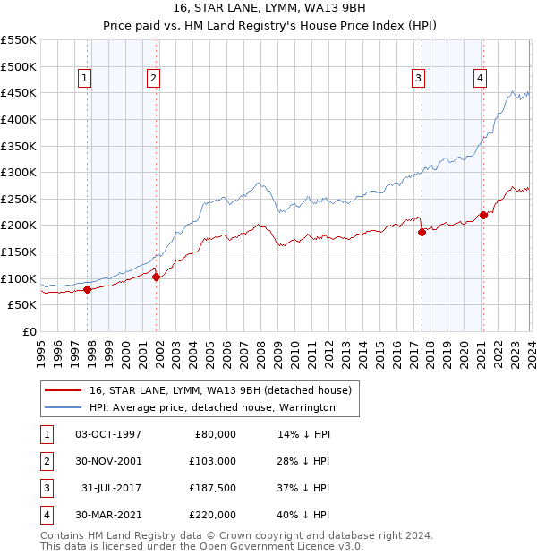 16, STAR LANE, LYMM, WA13 9BH: Price paid vs HM Land Registry's House Price Index