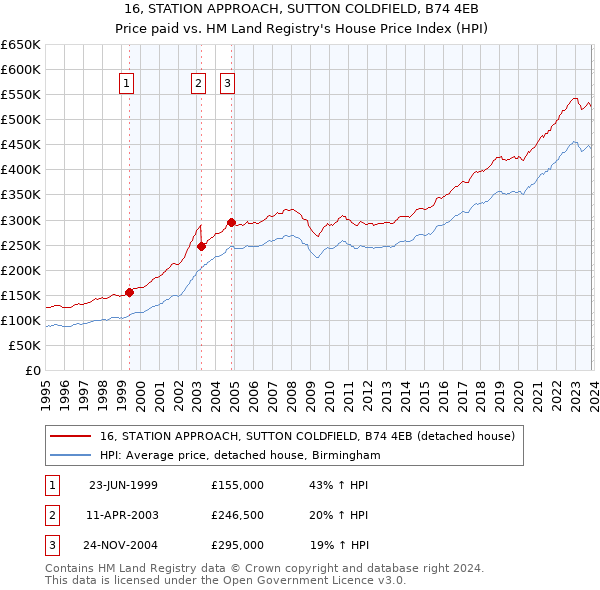 16, STATION APPROACH, SUTTON COLDFIELD, B74 4EB: Price paid vs HM Land Registry's House Price Index