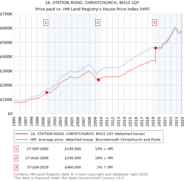 16, STATION ROAD, CHRISTCHURCH, BH23 1QY: Price paid vs HM Land Registry's House Price Index
