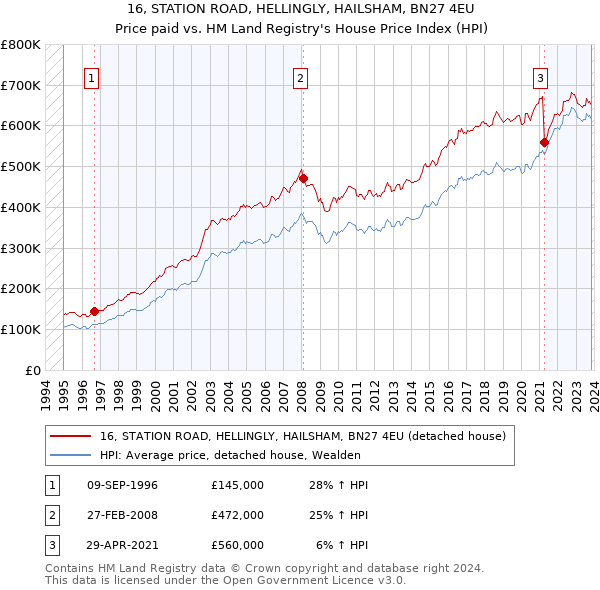16, STATION ROAD, HELLINGLY, HAILSHAM, BN27 4EU: Price paid vs HM Land Registry's House Price Index