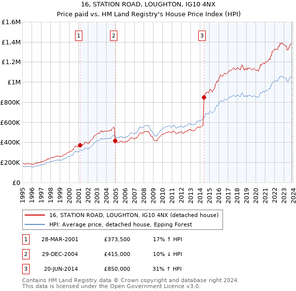 16, STATION ROAD, LOUGHTON, IG10 4NX: Price paid vs HM Land Registry's House Price Index