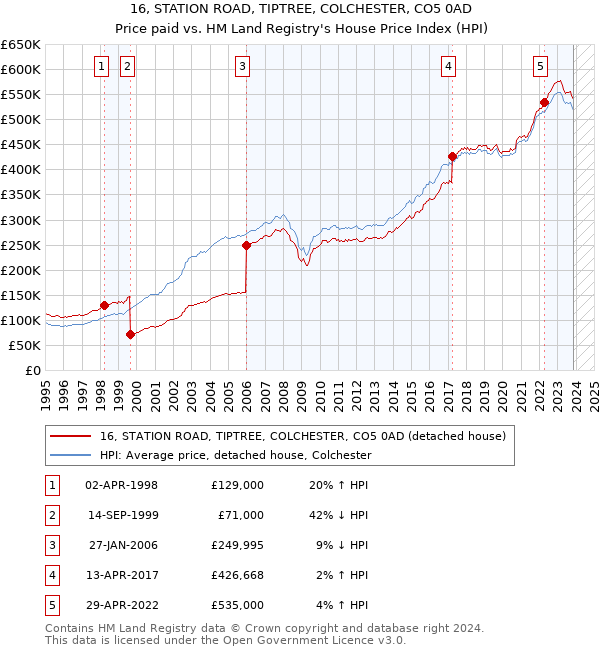 16, STATION ROAD, TIPTREE, COLCHESTER, CO5 0AD: Price paid vs HM Land Registry's House Price Index