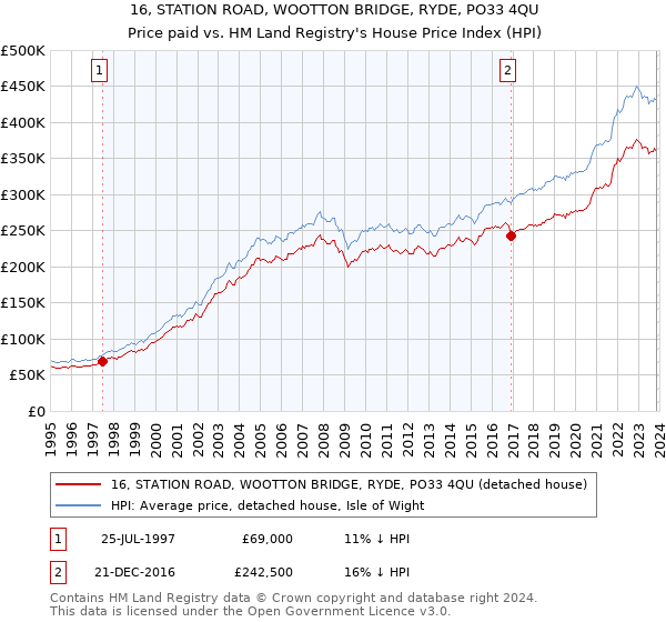 16, STATION ROAD, WOOTTON BRIDGE, RYDE, PO33 4QU: Price paid vs HM Land Registry's House Price Index