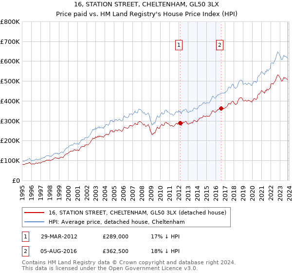 16, STATION STREET, CHELTENHAM, GL50 3LX: Price paid vs HM Land Registry's House Price Index