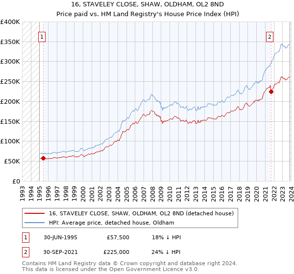 16, STAVELEY CLOSE, SHAW, OLDHAM, OL2 8ND: Price paid vs HM Land Registry's House Price Index