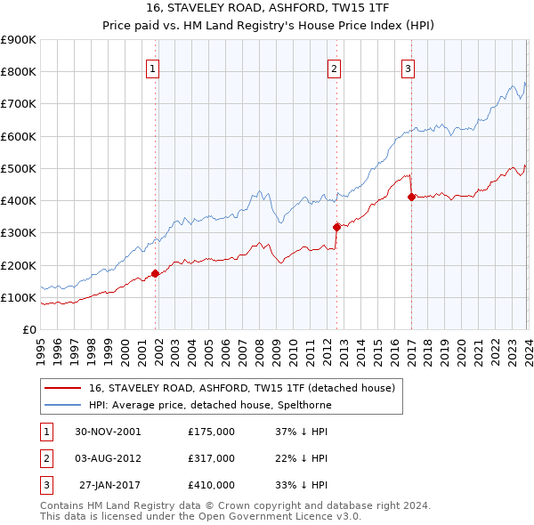 16, STAVELEY ROAD, ASHFORD, TW15 1TF: Price paid vs HM Land Registry's House Price Index