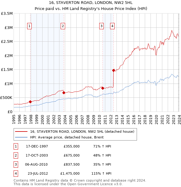 16, STAVERTON ROAD, LONDON, NW2 5HL: Price paid vs HM Land Registry's House Price Index